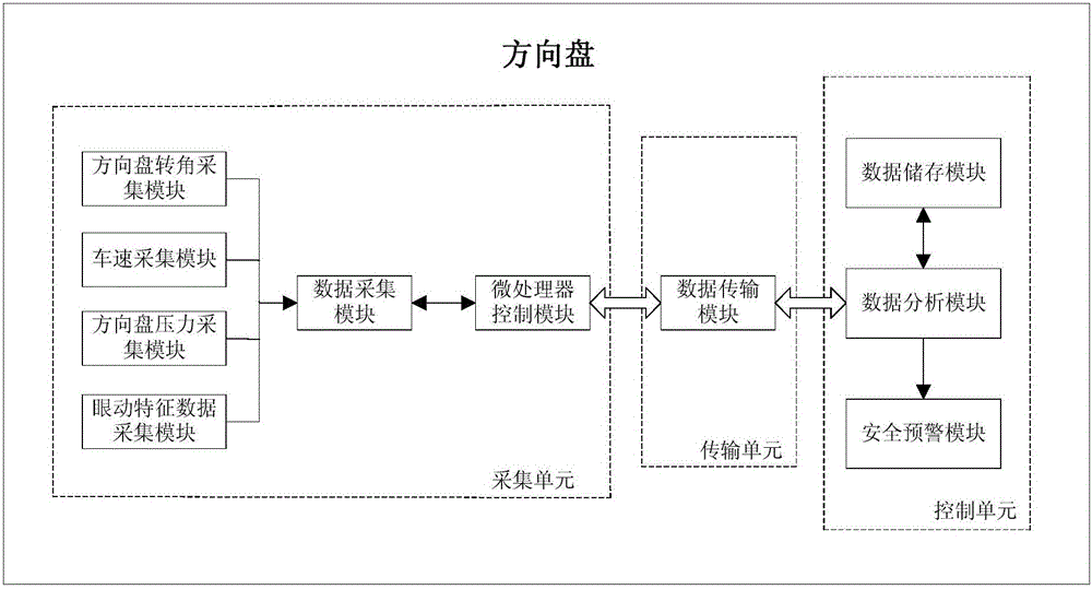 Steering wheel device for fatigue driving detection and safety pre-warning method thereof