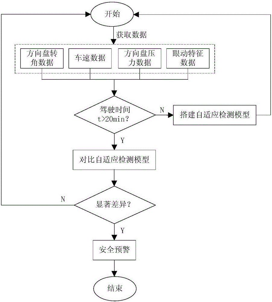 Steering wheel device for fatigue driving detection and safety pre-warning method thereof