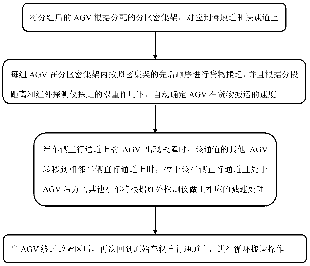 Communication system of multi-AGV intelligent storage bulk rack and goods carrying method