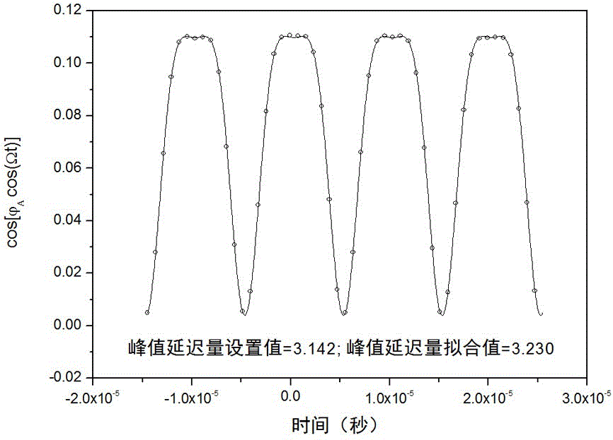 Method for calibrating any peak delay amount of photoelastic modulator