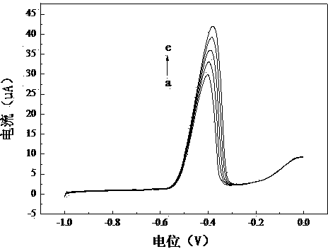 Method for quickly detecting lead and cadmium by adopting scanning anodic stripping voltammetry