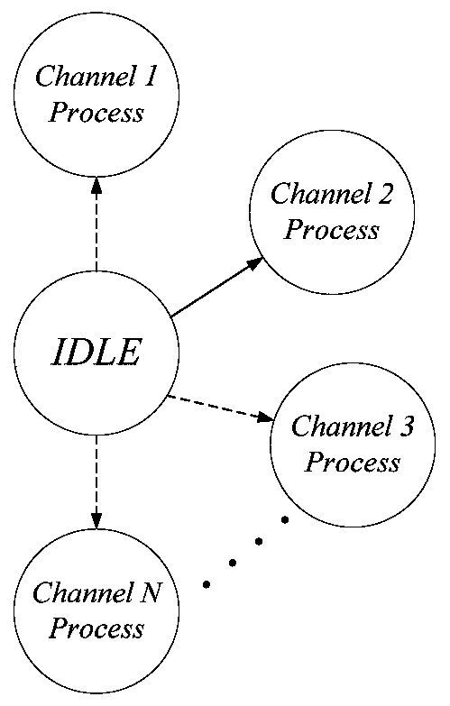 A memory with multi-port access and its working method