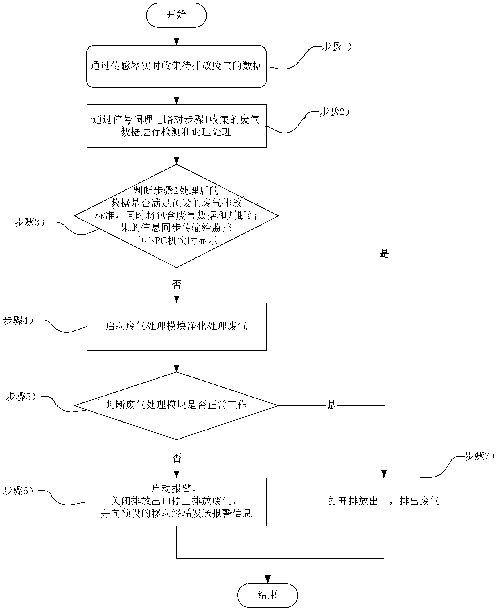 Waste gas purification real-time monitoring system and method