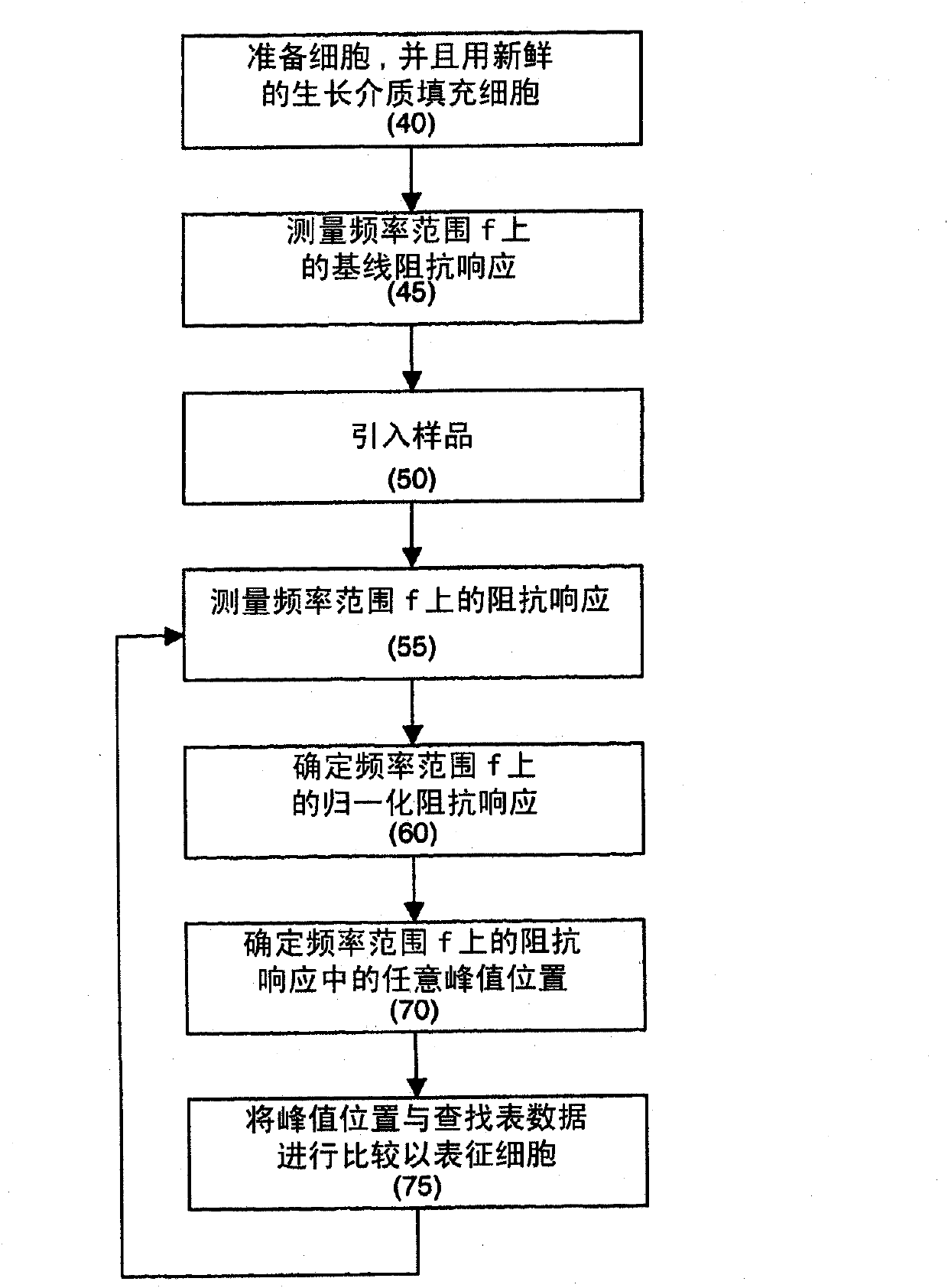 A system and method for cell characterisation