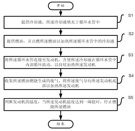 Method for heating cooling fluid so as to realize start-up preheating and heating system