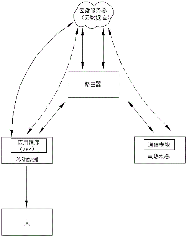 Electric water heater control system adapted to electricity utilization peaks and valleys