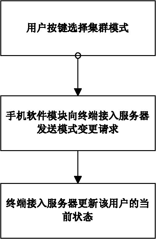 Method for realizing wireless cluster communication based on mobile phone terminals