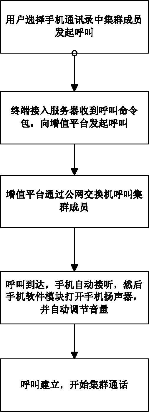 Method for realizing wireless cluster communication based on mobile phone terminals