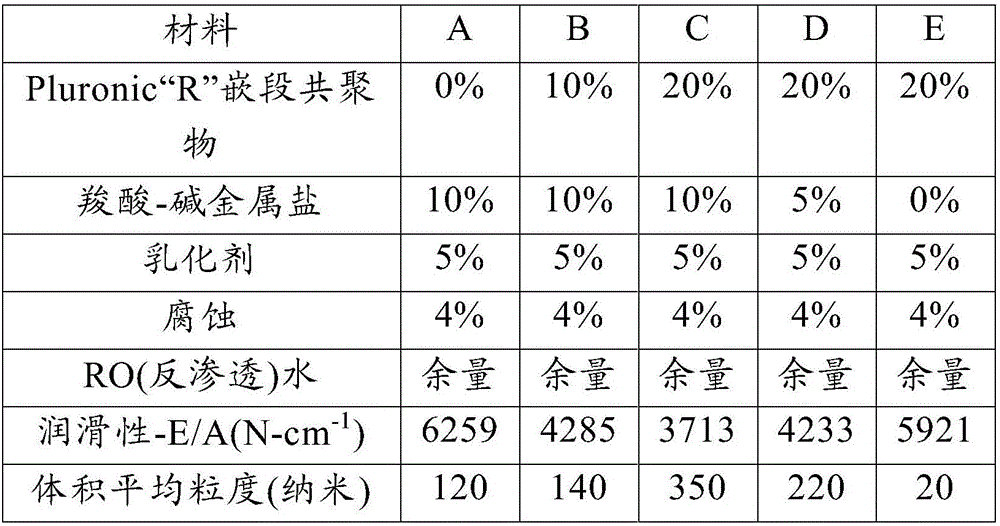 Formulation of a metalworking fluid