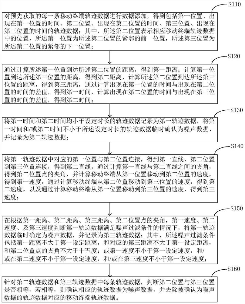 Mobile terminal track data denoising method and device