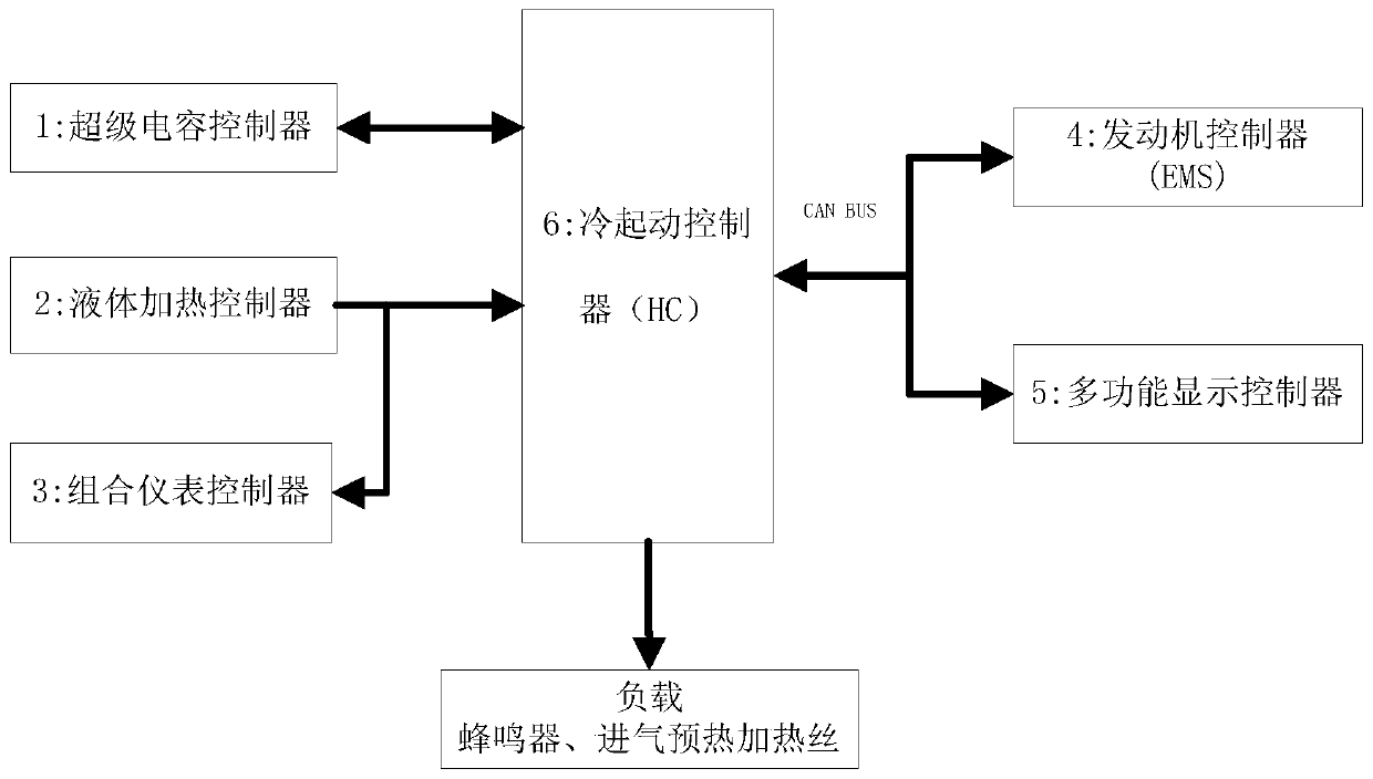 Intelligent embedded low temperature cold start control system