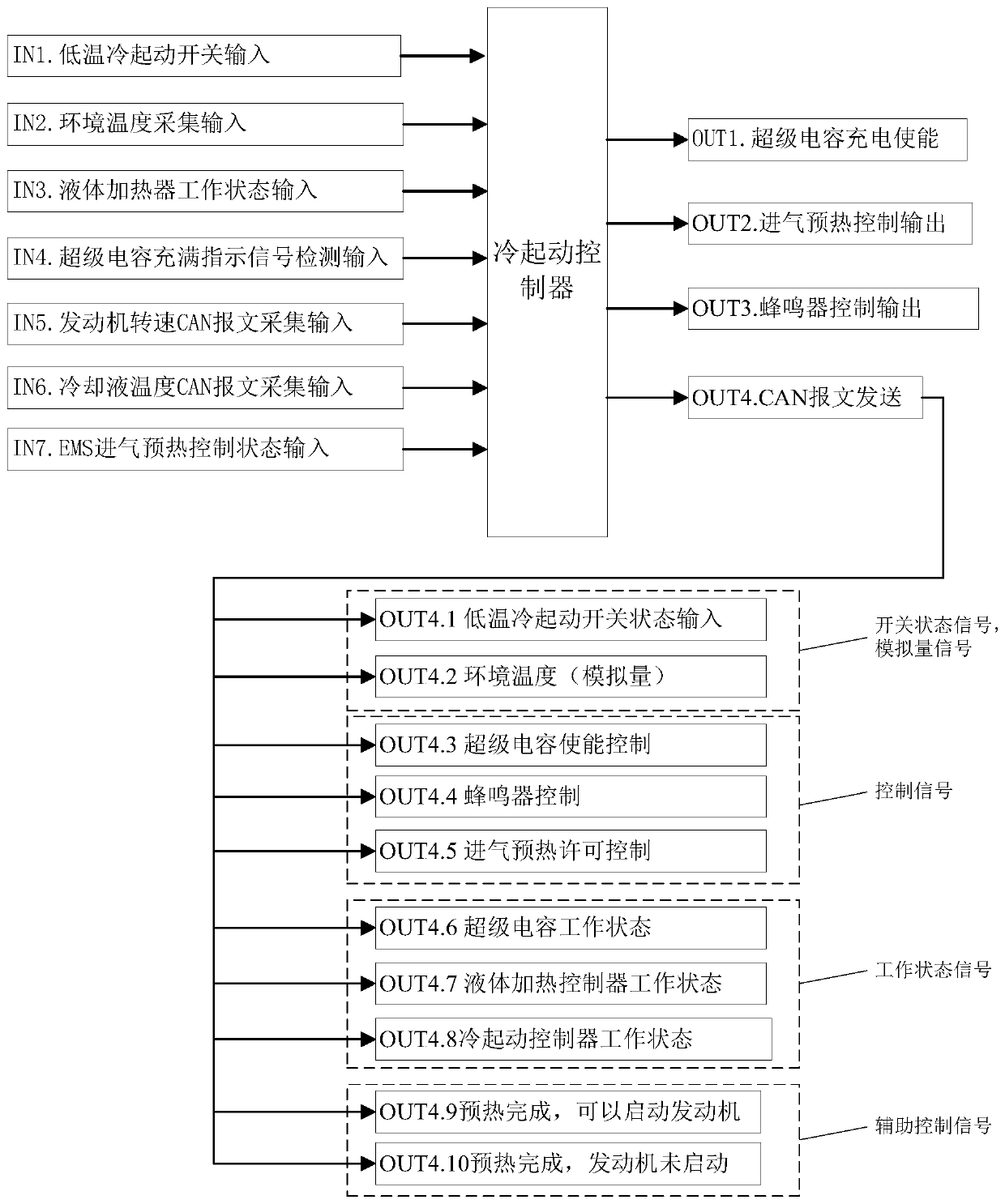 Intelligent embedded low temperature cold start control system