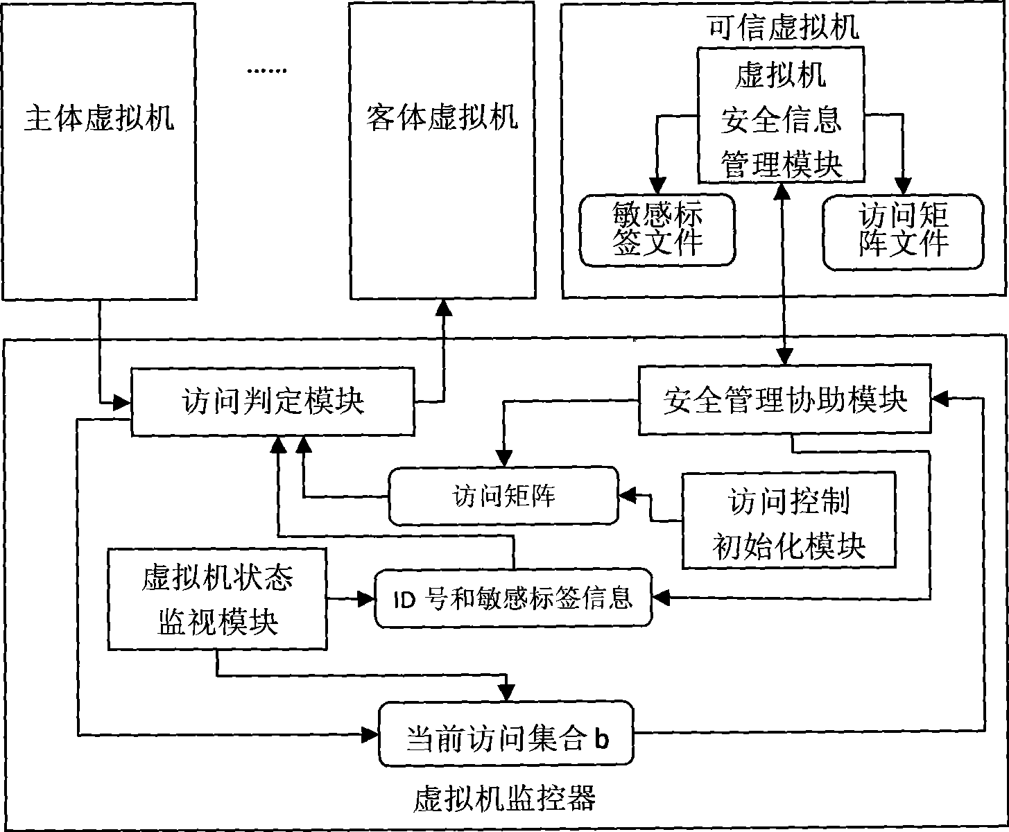 Forced access control method and apparatus in virtual environment