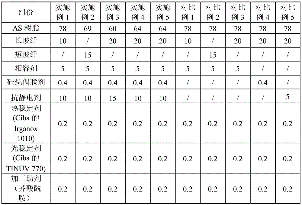 Anti-static glass fiber reinforced AS composition and preparation method thereof