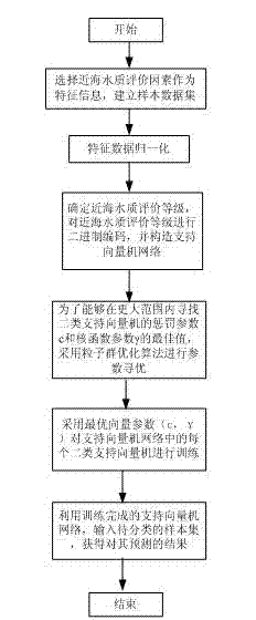 Coastal water quality evaluation method based on two-classification support vector machines and particle swarm algorithm