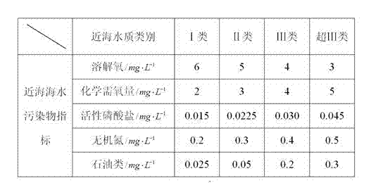 Coastal water quality evaluation method based on two-classification support vector machines and particle swarm algorithm