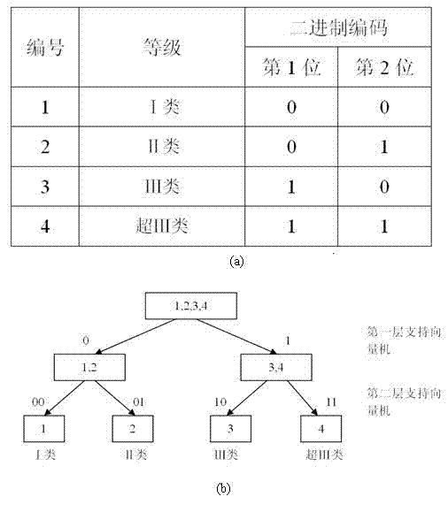 Coastal water quality evaluation method based on two-classification support vector machines and particle swarm algorithm