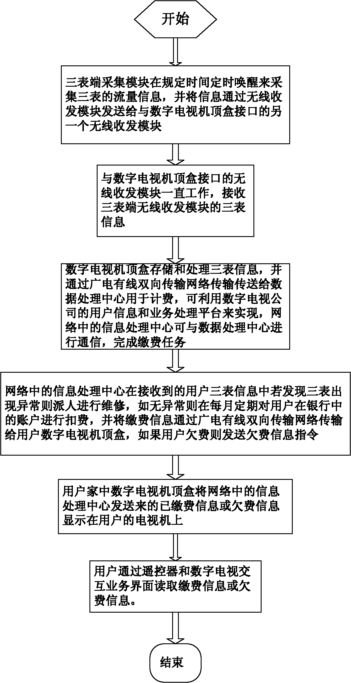 Wireless automatic meter reading system based on NGB (Next Generation Broadcasting) and control method thereof