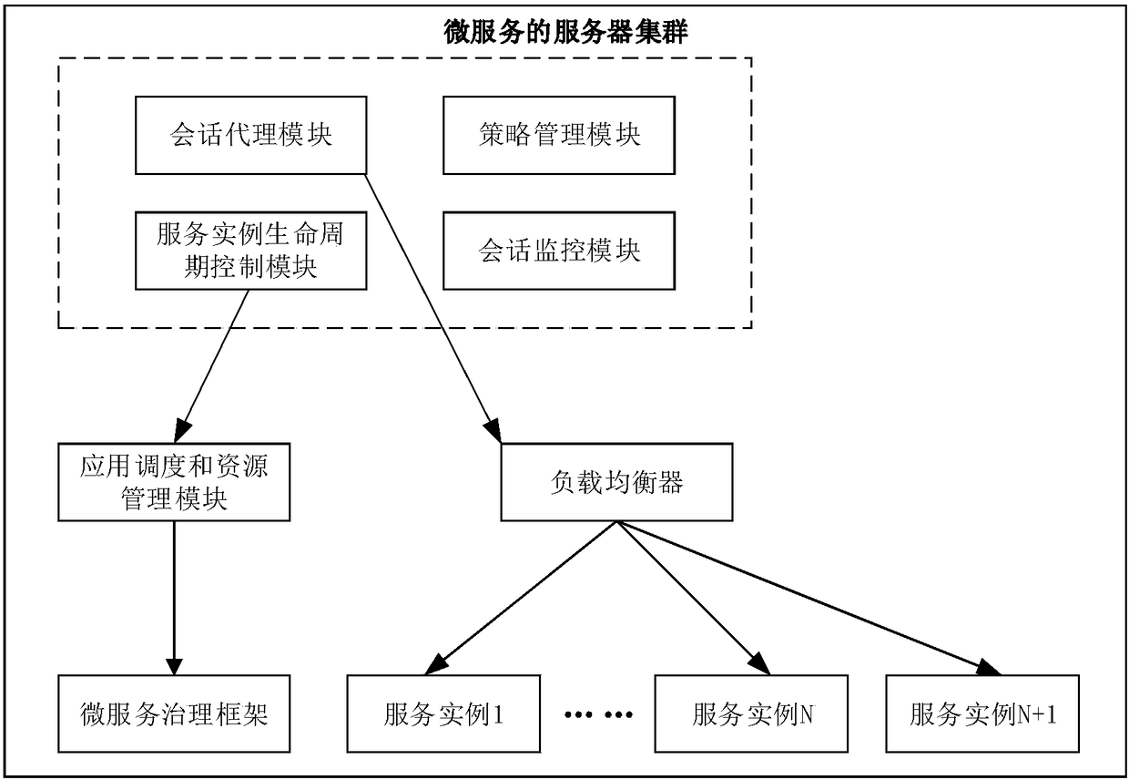 Conversation-based service instance management method and equipment under micro service framework