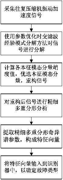 Fault Diagnosis Method of Reciprocating Compressor Based on Fine Multifractal