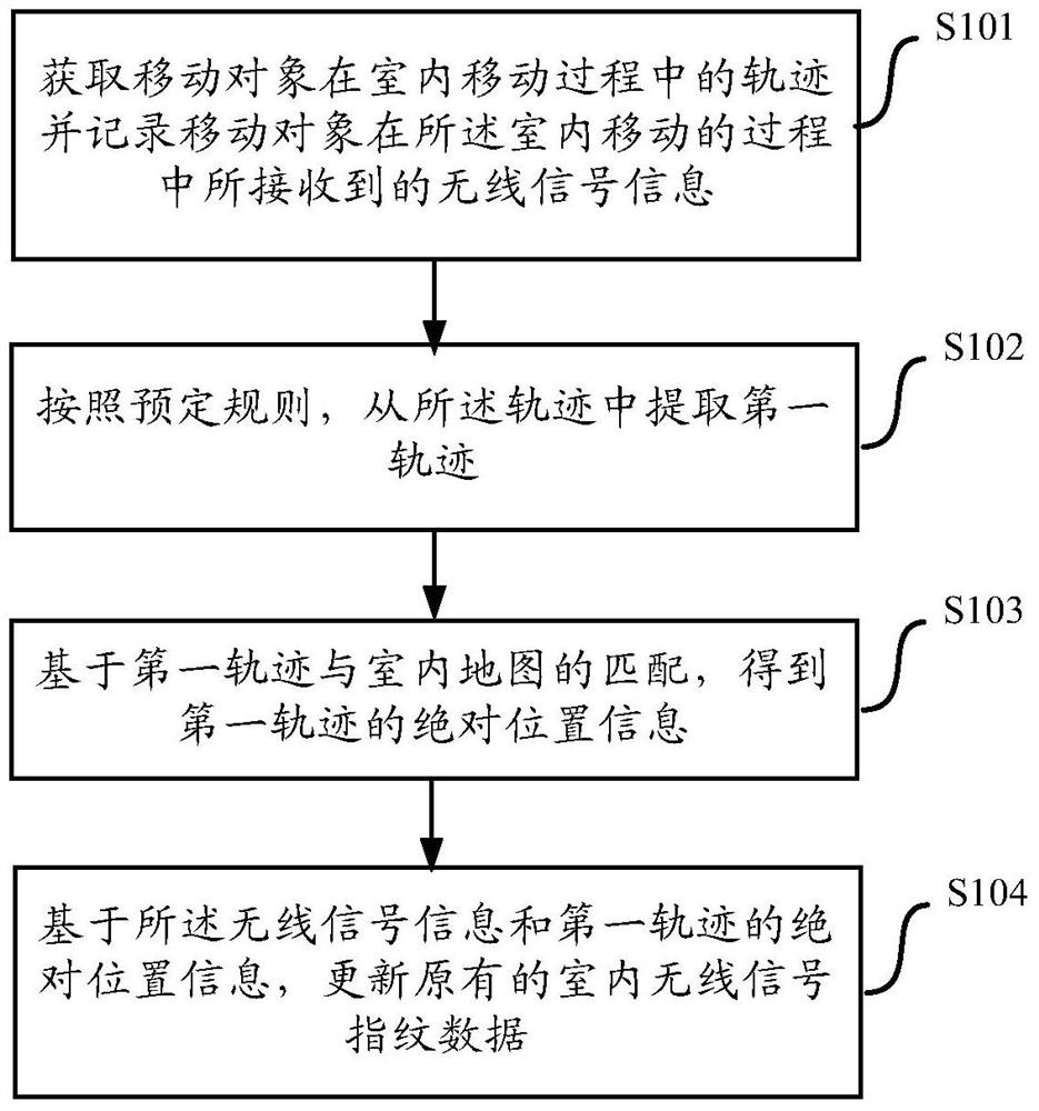 A method and device for automatically updating indoor wireless signal fingerprint data