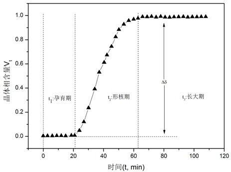 A Method for Characterizing the Ordering Process of Bulk Metallic Glasses Using In Situ Neutron Diffraction