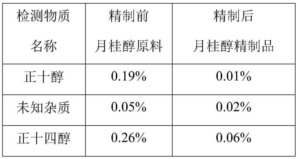 Refining process of laurinol and process for preparing lauromacrogol by using refined product as raw material