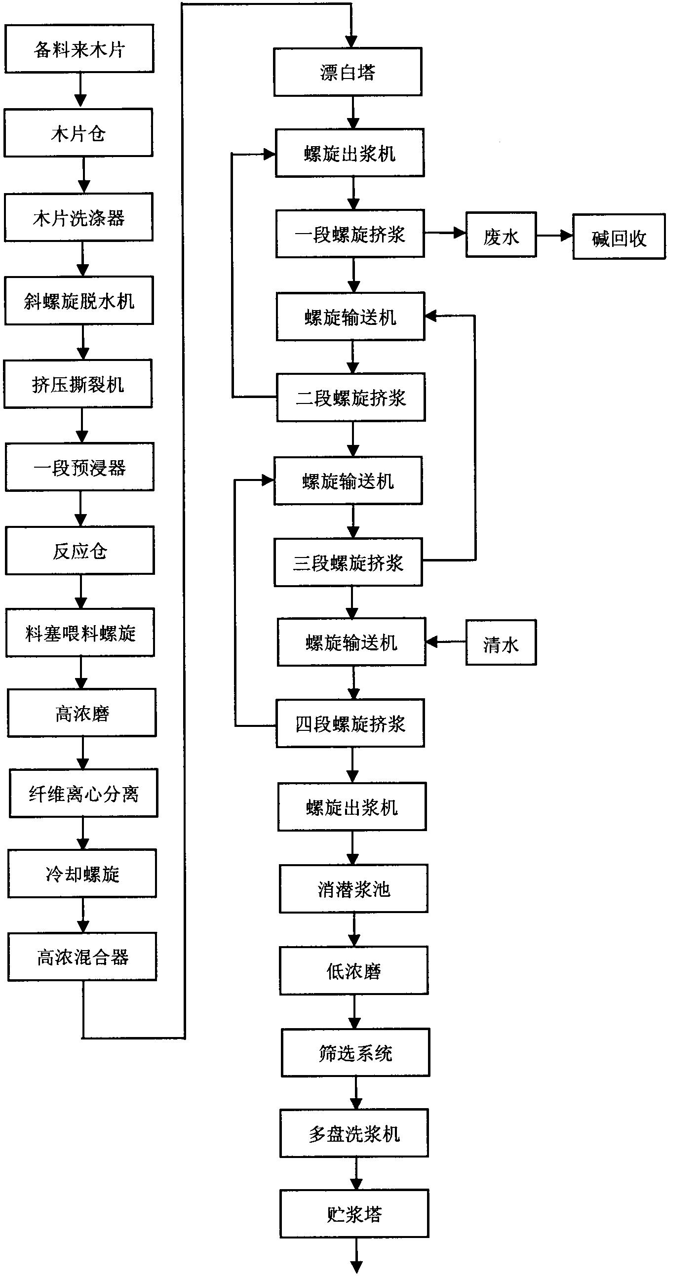 Improved P-RC APMP (preconditioning-refining chemical alkaline peroxide mechanical pulp) new flow path