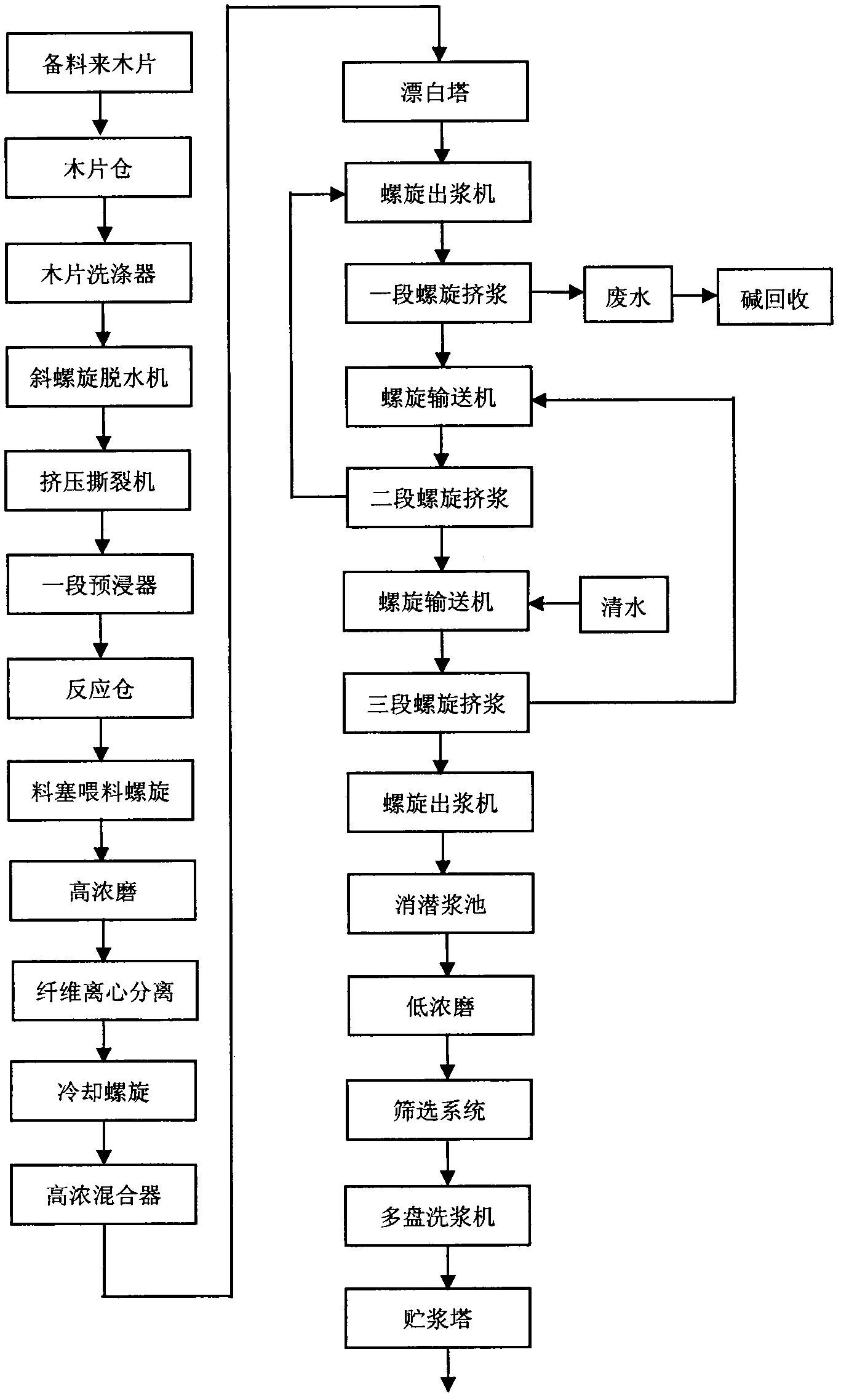 Improved P-RC APMP (preconditioning-refining chemical alkaline peroxide mechanical pulp) new flow path