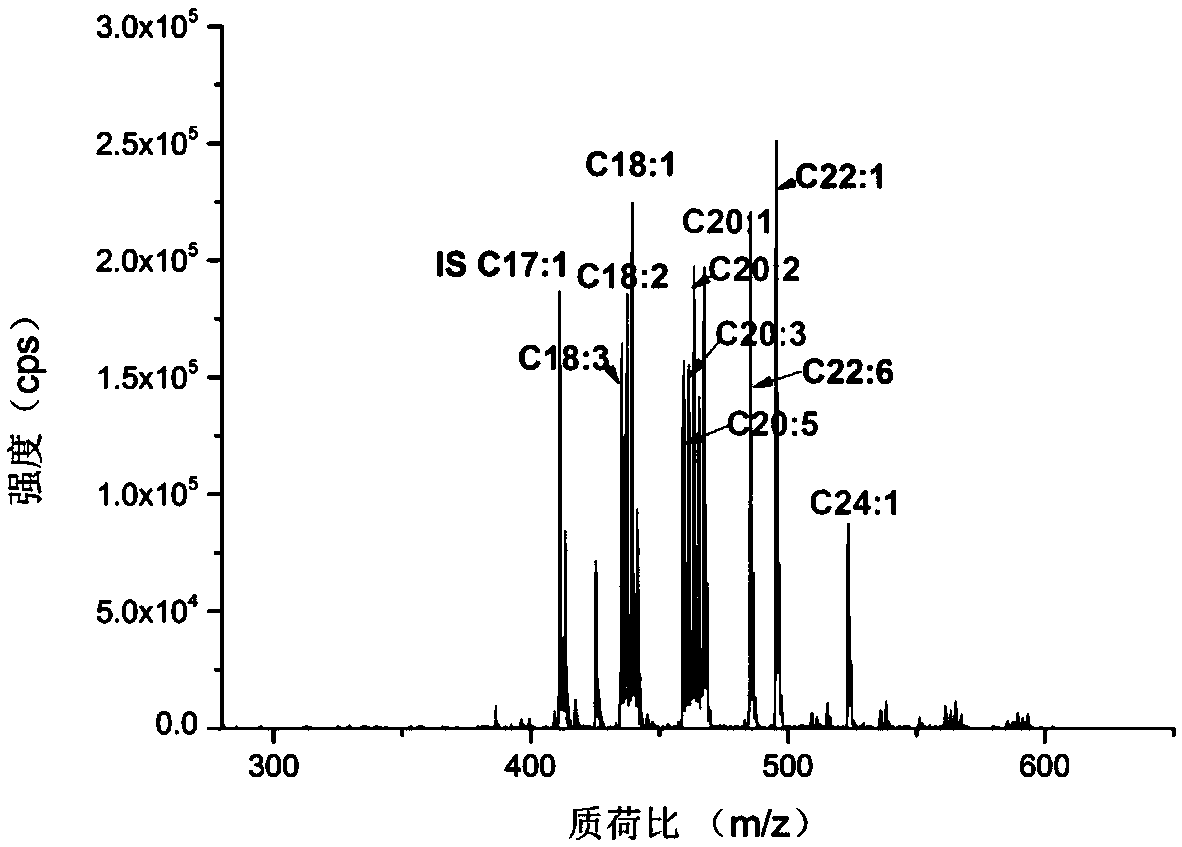 Mass spectrum qualitative and quantitative analysis method for free fatty acids based on double-derivatization technology