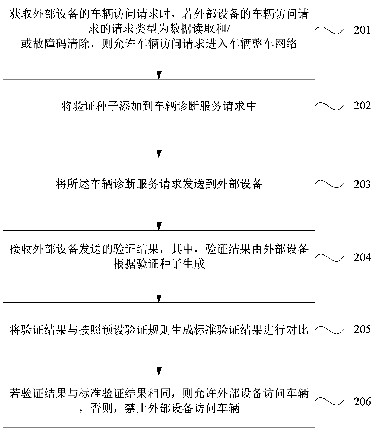 Vehicle access control method, device and system