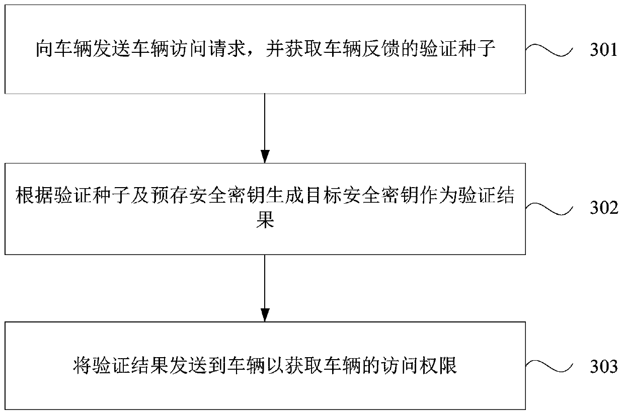 Vehicle access control method, device and system