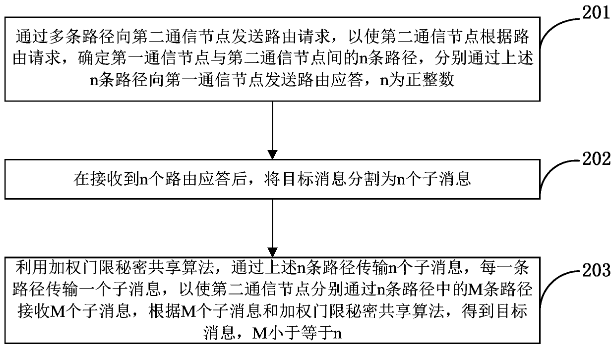 Information transmission method and system