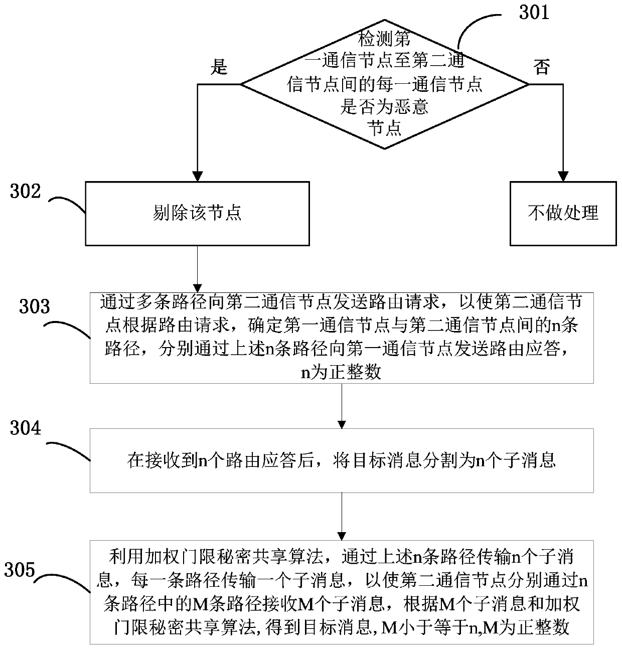 Information transmission method and system