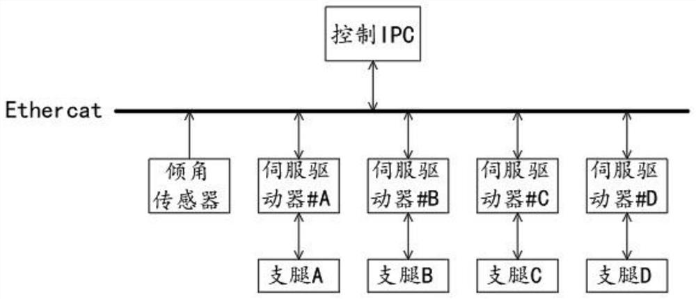 Leveling control method and leveling control system for bearing base