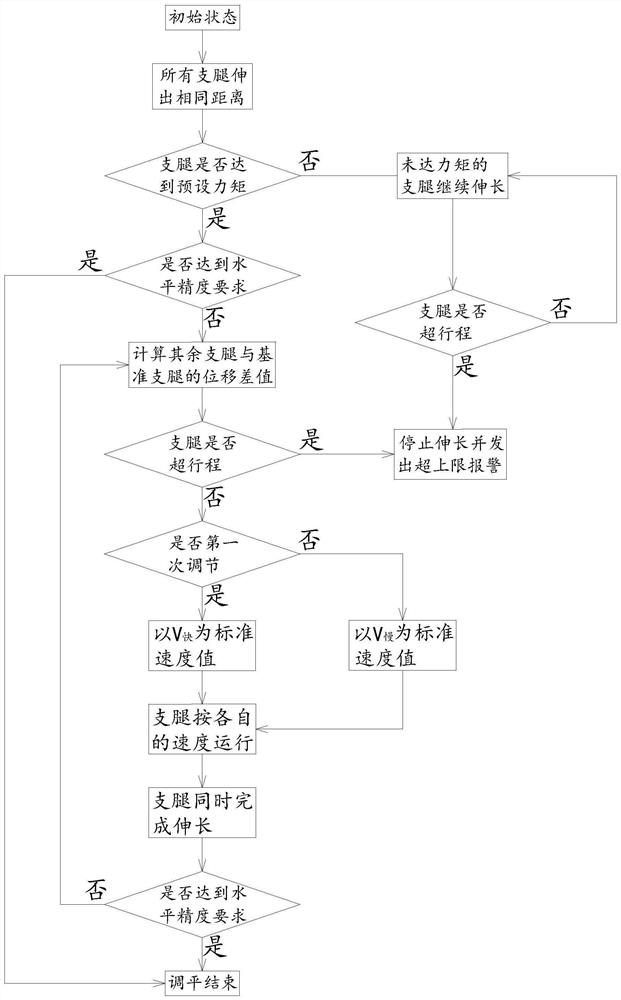 Leveling control method and leveling control system for bearing base