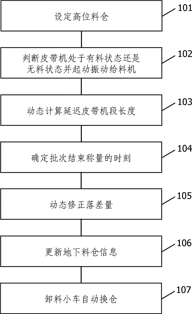 Multi-type material continuously feeding method for