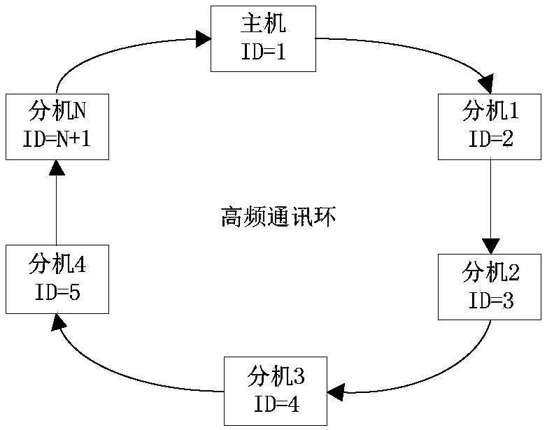 Method and system for multi-machine flashing program based on high frequency communication