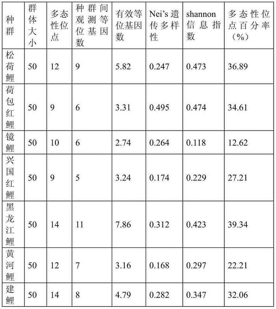 REMAP marker for evaluating genetic diversity of cyprinus carpio population