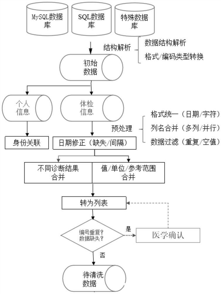 Health medical data preprocessing method and system