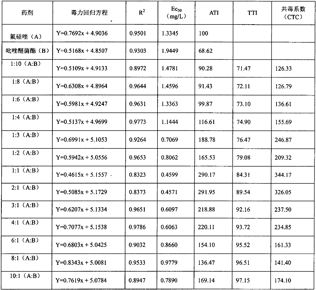 Bactericidal composition for controlling main fungal diseases of pears and application thereof