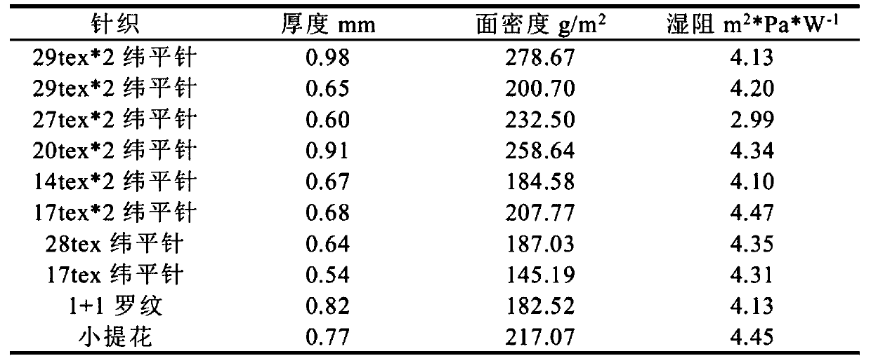 Production process for wool polar fleece