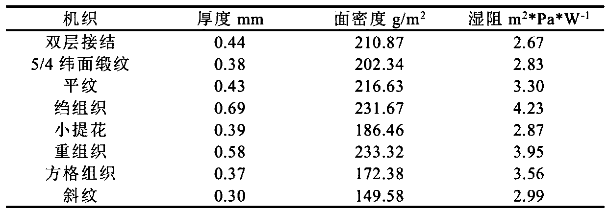 Production process for wool polar fleece