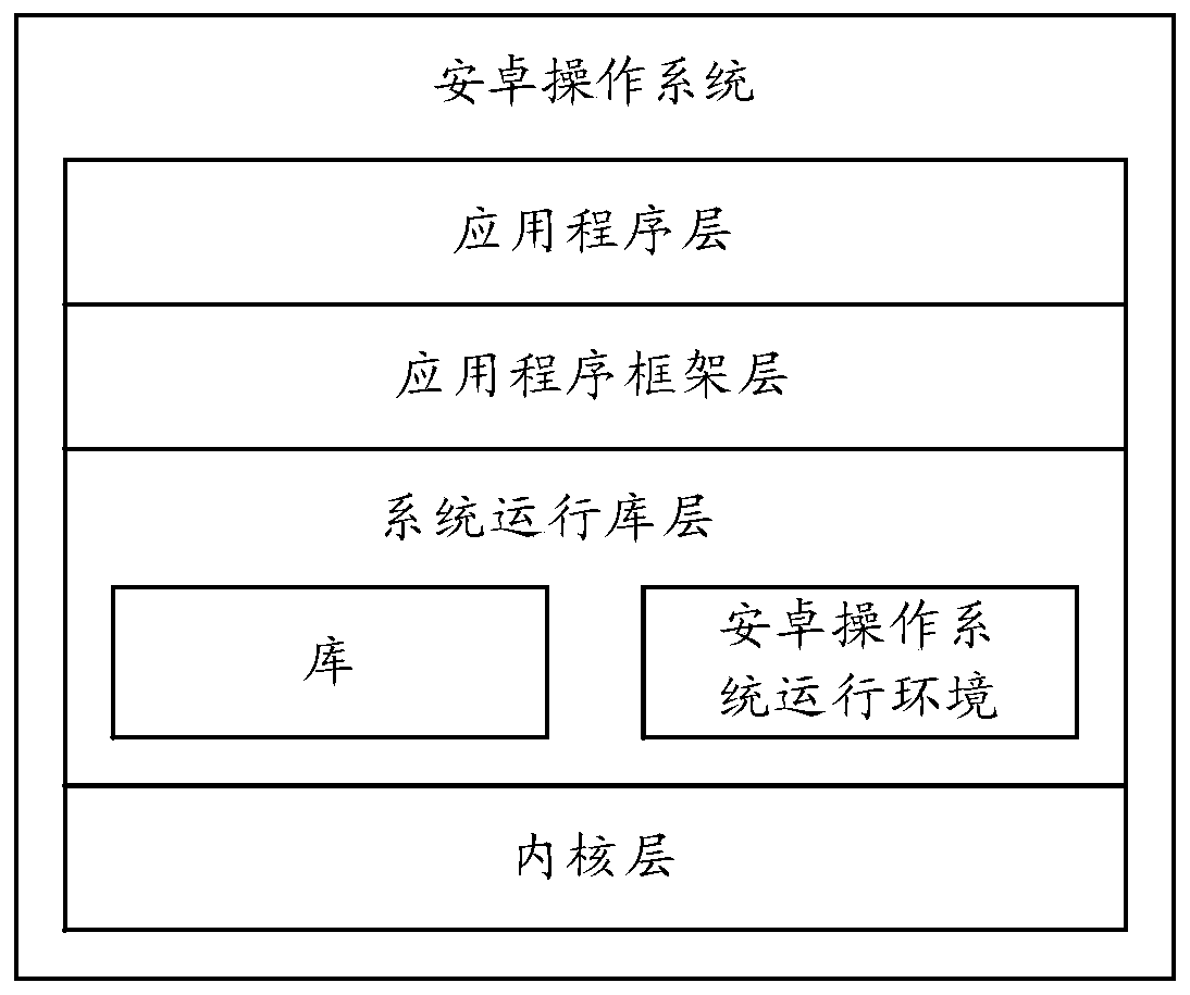 Alarm clock control method and electronic equipment