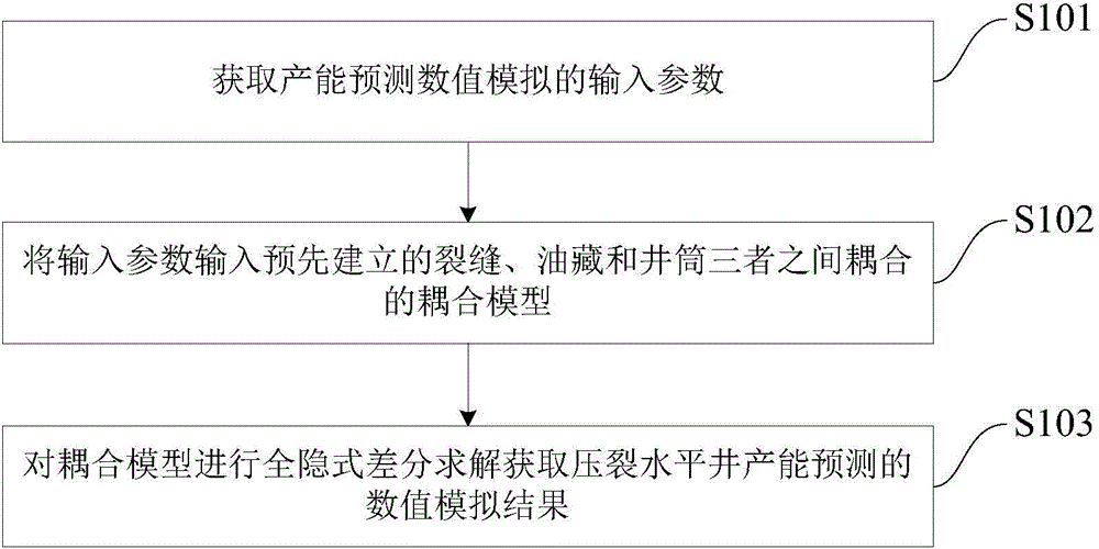 Oil deposit, crack and shaft fully-coupled simulating method of fractured horizontal well