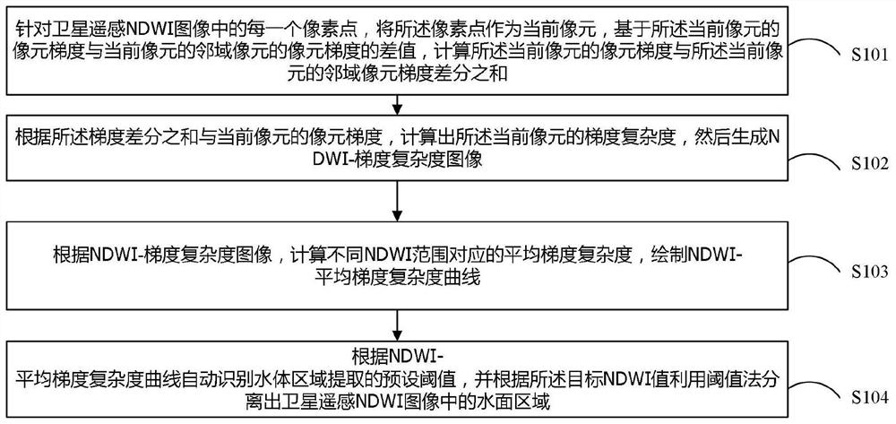 Water surface area extraction method and device based on remote sensing image