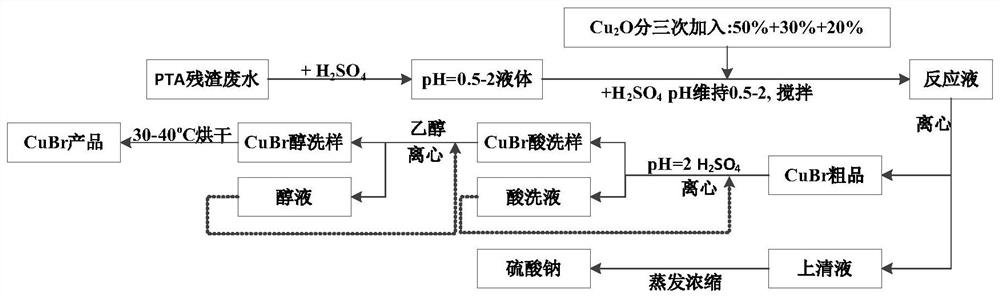 Method for high-value utilization of PTA residue high-concentration bromine-containing wastewater