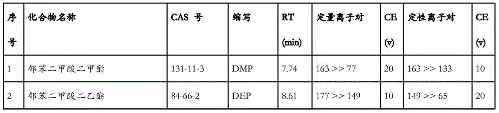 Method for detecting various phthalic acid ester plasticizers in vegetables, fruits and edible mushrooms at same time