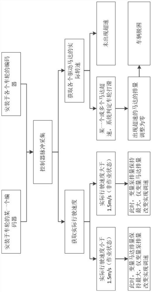 A control method of a fully hydraulically driven high-speed rice transplanter chassis