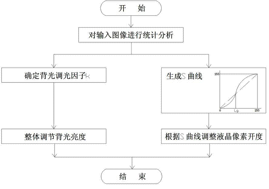 Integrated backlight dimming method and device for enhancing liquid crystal display contrast ratio